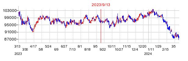 2023年9月13日 16:18前後のの株価チャート